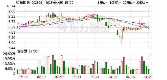 民间配资盘 贝肯能源：筹划控制权变更，股票4月28日停牌