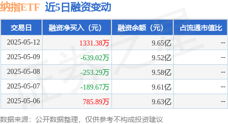 炒股配资理财 纳指ETF：5月12日融券净卖出7.66万股，连续3日累计净卖出31.07万股