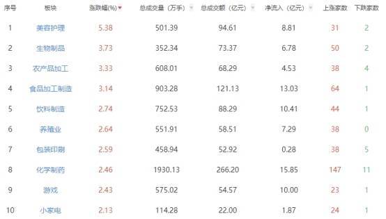 网上股票配资 午评：创业板指半日涨1.04% 美容护理板块涨幅居前
